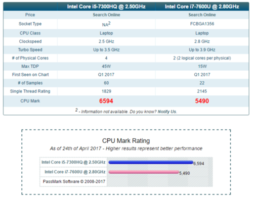 包含7600u和7300hq哪个好的词条