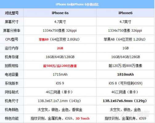 ios6ios8哪个占RAM厉害（苹果6大还是8大）-图1