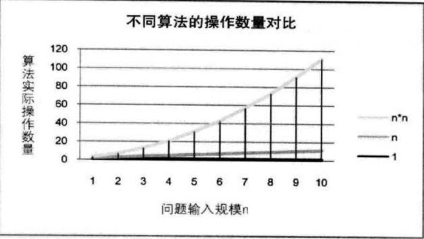 算法哪个性能最好（算法效率最高）-图3