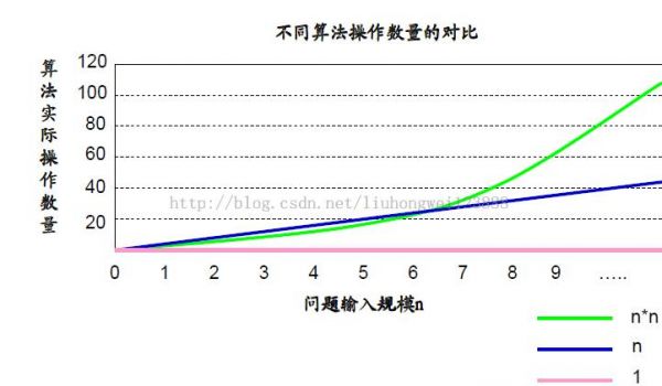 算法哪个性能最好（算法效率最高）-图2