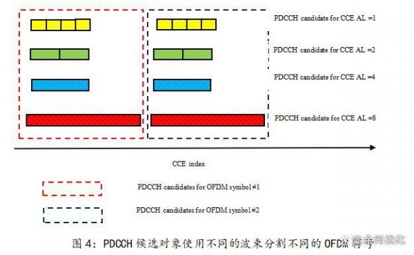 pdcch表示哪个信道（pdcch信道采用polar）-图3