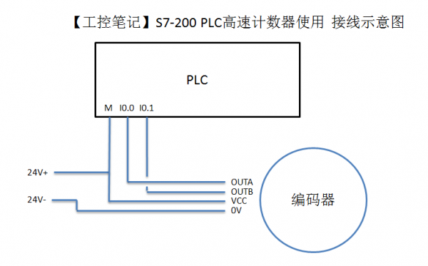 300高速计数用哪个模块（300plc高速计数器实例）