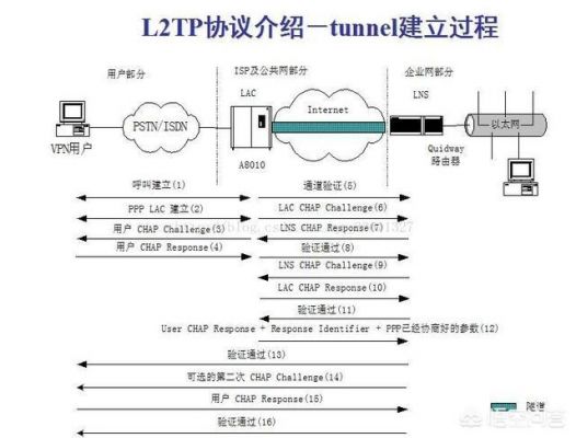 l2tp和pptp哪个快（简述l2tp协议与pptp协议的异同点）