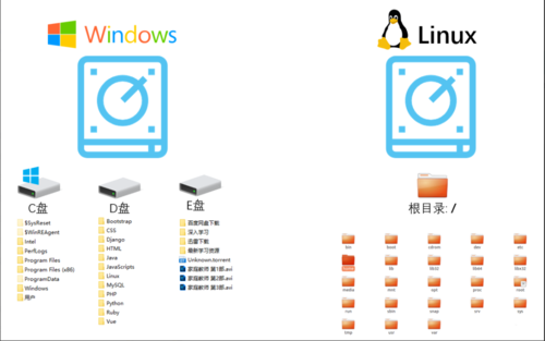 linux文件在哪个分区（linux文件分为哪几类）