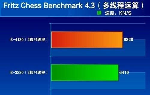 I33220与i52500k哪个性能好（i52500k和i33220哪个强）-图1