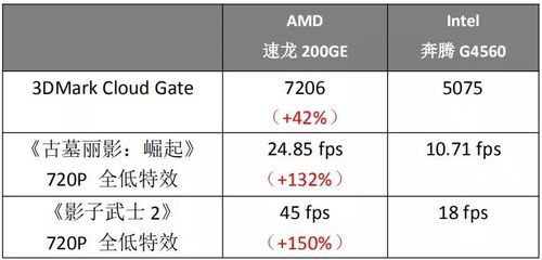 包含amd速龙64x25200+与速龙2215哪个好的词条