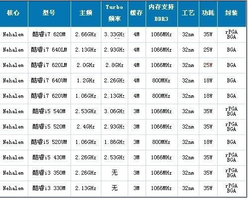 i54代和i7三代哪个好（i5四代i7三代哪个好）-图3