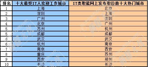 it哪个城市的工资高（四川哪个城市工资高）