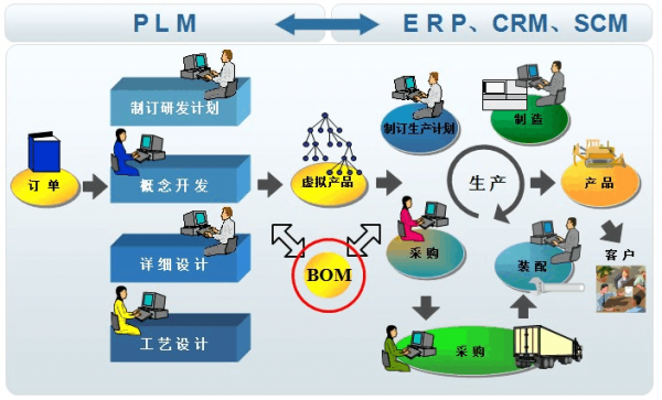 pdm与erp哪个好推行（pdm与erp之间的区别与联系）