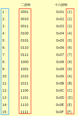 x代表哪个进制（16进制用哪个字母表示）-图3
