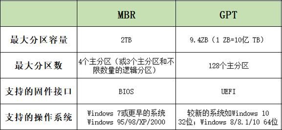 mbrgpt哪个可以做系统（mbr gpt磁盘用哪个）-图2