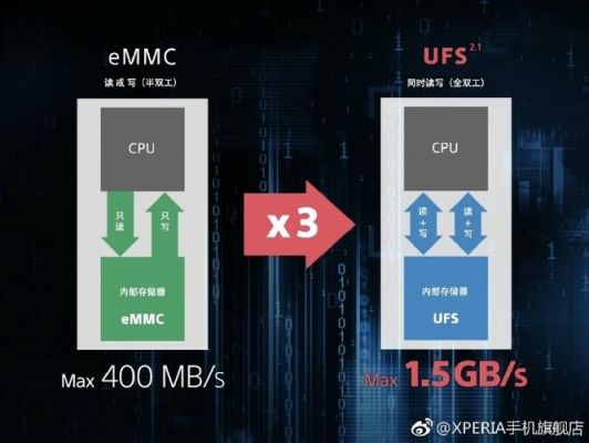 ufs2.0和usb3.1哪个快（ufs 22和ufs 30哪个快）