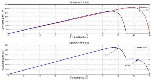 光伏特性曲线怎么测（光伏发电特性曲线）