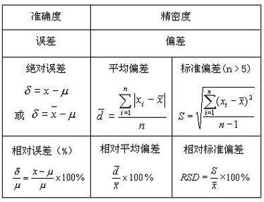 绝对标准偏差怎么读数（绝对误差和标准误差）