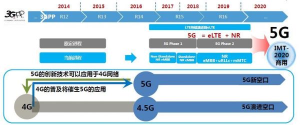 5G标准2018年（5g标准最新消息）-图3