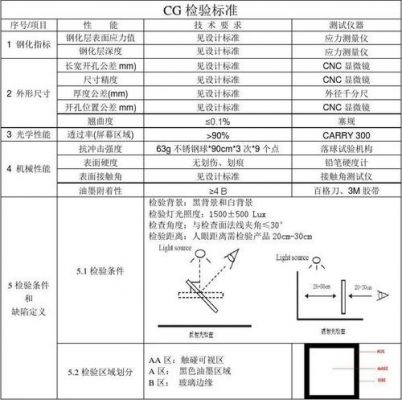 手机触摸屏外观检查标准（手机触摸屏检验标准）-图1