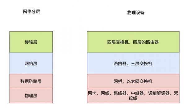 网络设备分层（网络设备分为哪三层）