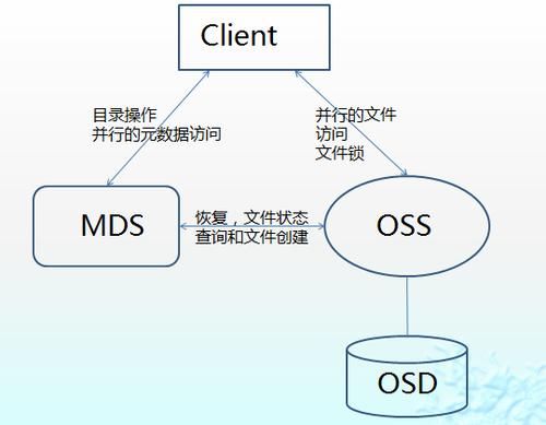 文件对象设备对象（文件对象的seek）