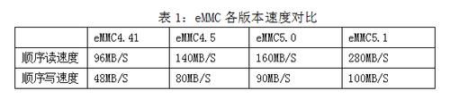 ufs2.2标准（ufs21规格）-图3