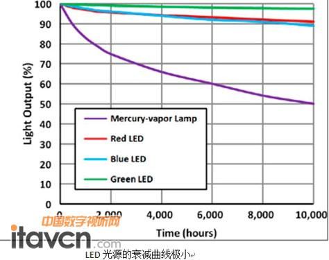 led标准光衰图（led光衰减）