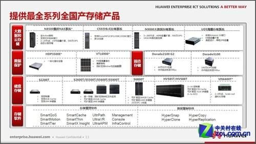 存储设备除名华为（华为存储项目）-图3