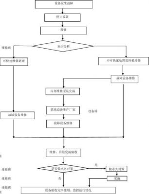 设备损坏处理流程（设备损坏处理流程图片）