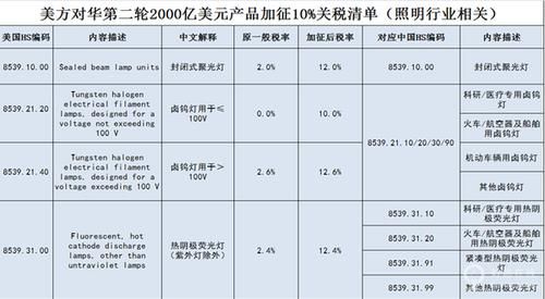 进口灯具的国家标准（进口灯具关税税率）-图2