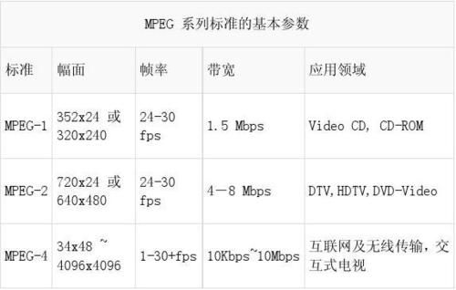 网络视频压缩标准（视频压缩标准有哪几种）