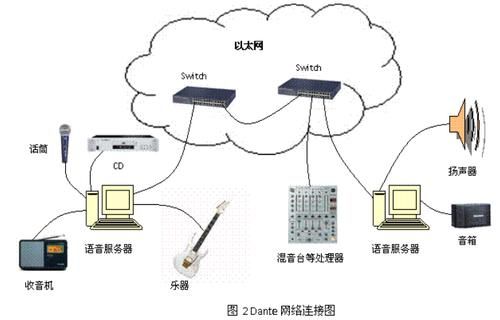 数字音频传输标准（浅谈Dante数字音频传输技术）-图3