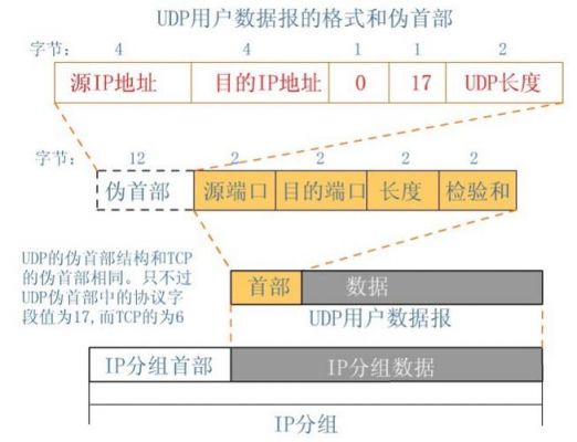 udp怎么接收数据（udp网络收取数据方式）