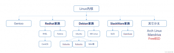 Linux哪个方向（linux方向有哪些）-图2