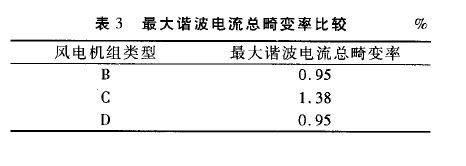 国家标准谐波畸变率（电流畸变率国家标准是多少）