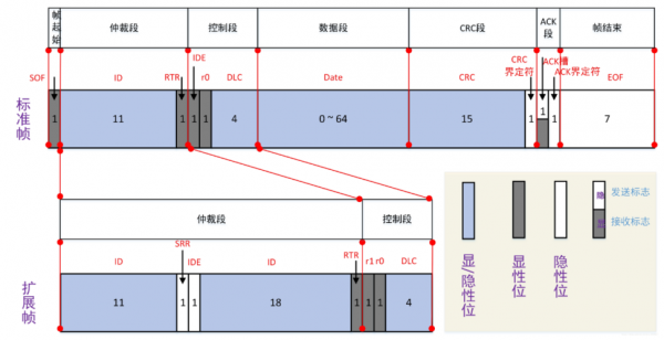 标准帧扩展帧优先级（数据帧和远程帧优先级）