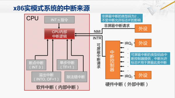 外部设备的（外部设备的中断请求是屏蔽中断吗）-图2