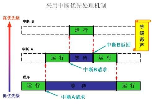 外部设备的（外部设备的中断请求是屏蔽中断吗）-图3