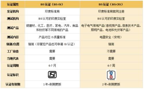 印度bis2020年9月新标准的简单介绍-图1