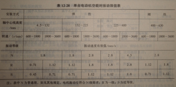 电机震动位移标准（电动机振动值参照表）