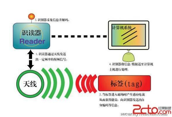 射频信号怎么理解（射频信号对人体有害吗）