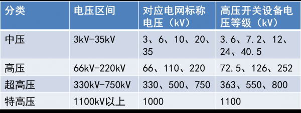 标准电压与额定电压（标准额定电压等级）