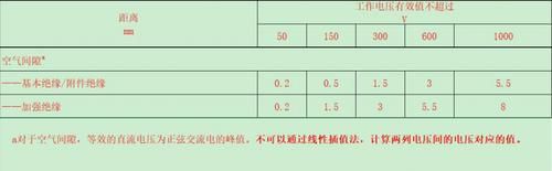 保护爬电距离标准（爬电距离和电气间隙标准）-图3