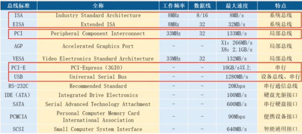 制定总线标准依据（为什么要制定总线标准）-图3