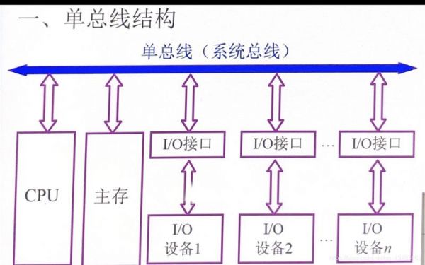 怎么区分总线结构（什么叫总线,总线结构有何特点）