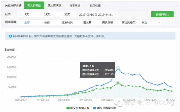 微信阅读量转发量哪个重要（转发的文章阅读量算谁的）