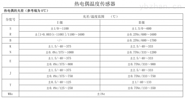 标准化热电偶的分类（非标准化热电偶有哪些）-图1