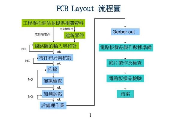 怎么接pcb设计项目（怎么接pcb设计项目流程）