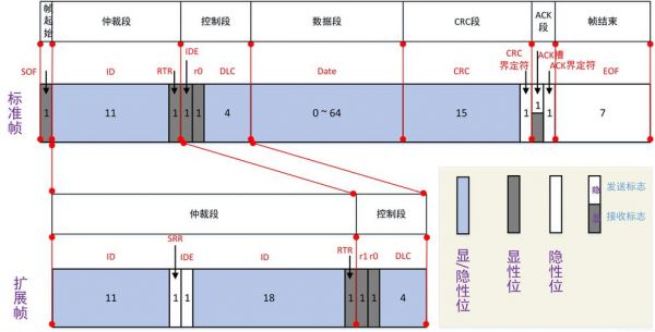 can网络标准帧（can标准帧长度）-图3