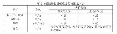 电磁辐射环境限值标准（电磁辐射的安全标准限值）