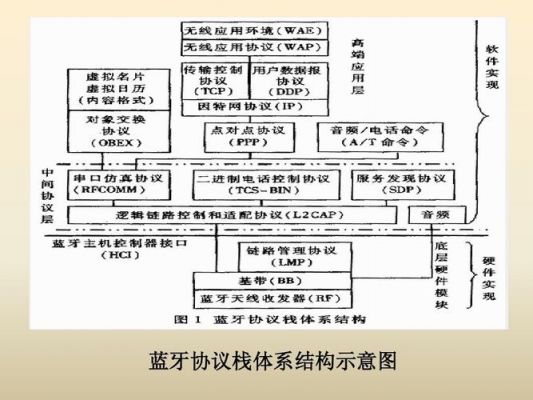 蓝牙协议标准（蓝牙协议规范由哪三个部分组成?）-图2