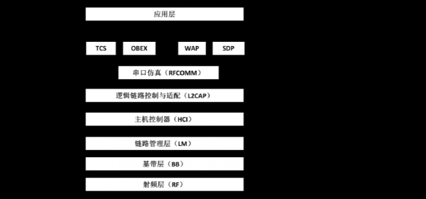 蓝牙协议标准（蓝牙协议规范由哪三个部分组成?）-图3