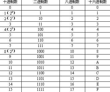 8进制16进制哪个好（8进制和16进制的区别）-图3